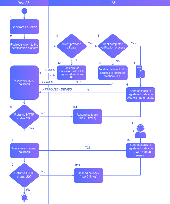 Token generation UML activity diagram